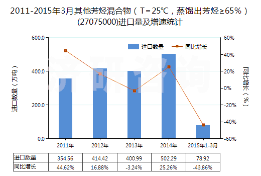 2011-2015年3月其他芳烴混合物（T=25℃，蒸餾出芳烴≥65％）(27075000)進(jìn)口量及增速統(tǒng)計